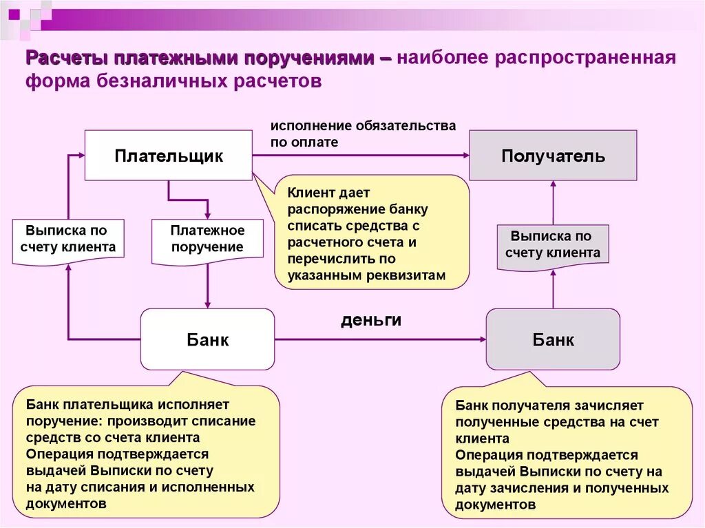 Схема учета денежных средств на расчетном счете. Безналичные расчеты поручениями. Виды расчетов платежными поручениями. Форма расчетов платежными поручениями. Денежные средства необходимы для осуществления