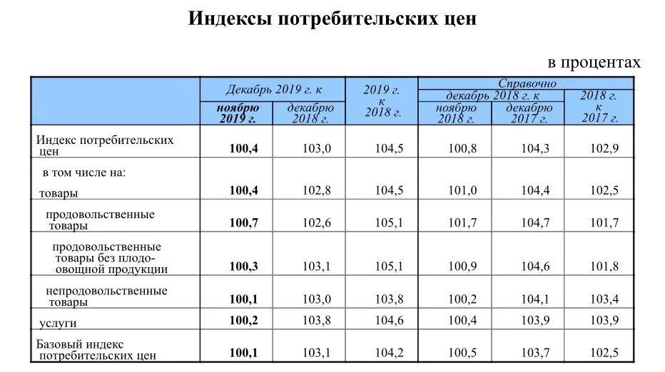 ИПЦ за 2019 год. ИПЦ таблица. Индекс ИПЦ по годам в России. Таблица индекс потребительских цен по годам в России.