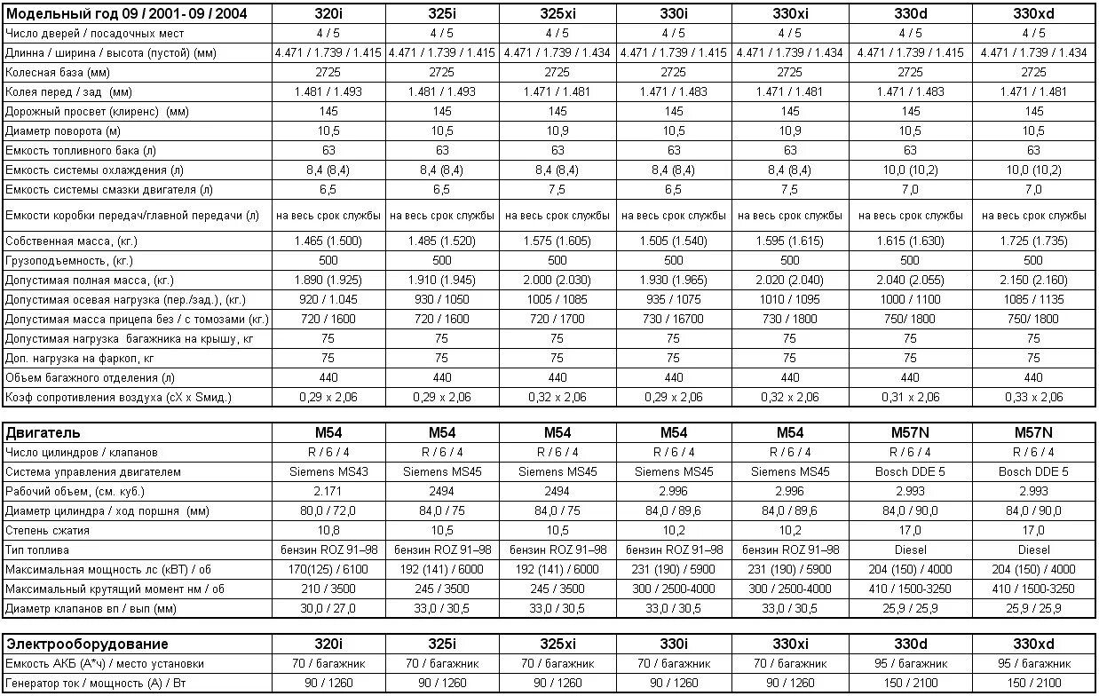 Сравнение а6. БМВ х5 е53 3.0 бензин технические характеристики. БМВ е39 2.5 бензин технические характеристики. БМВ х5 дизель характеристики. Вес БМВ х5 е53 3.0 бензин.