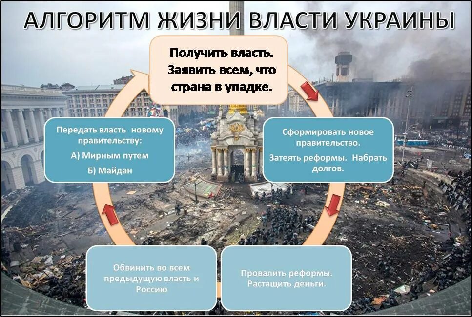 Украина до Майдана. Майдан инфографика. Киев до и после Майдана.