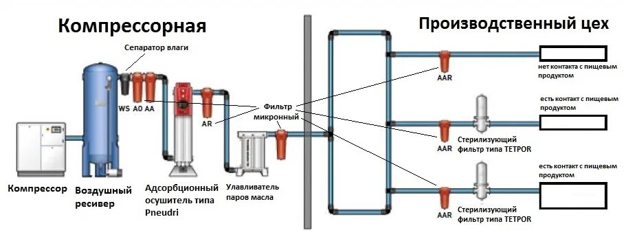 Пример сжатого воздуха. Схема разводки трубопроводов сжатого воздуха. Схема подключения ресивера сжатого воздуха. Схема пневмолинии сжатого воздуха. Схема подключения оборудования для очистки сжатого воздуха.