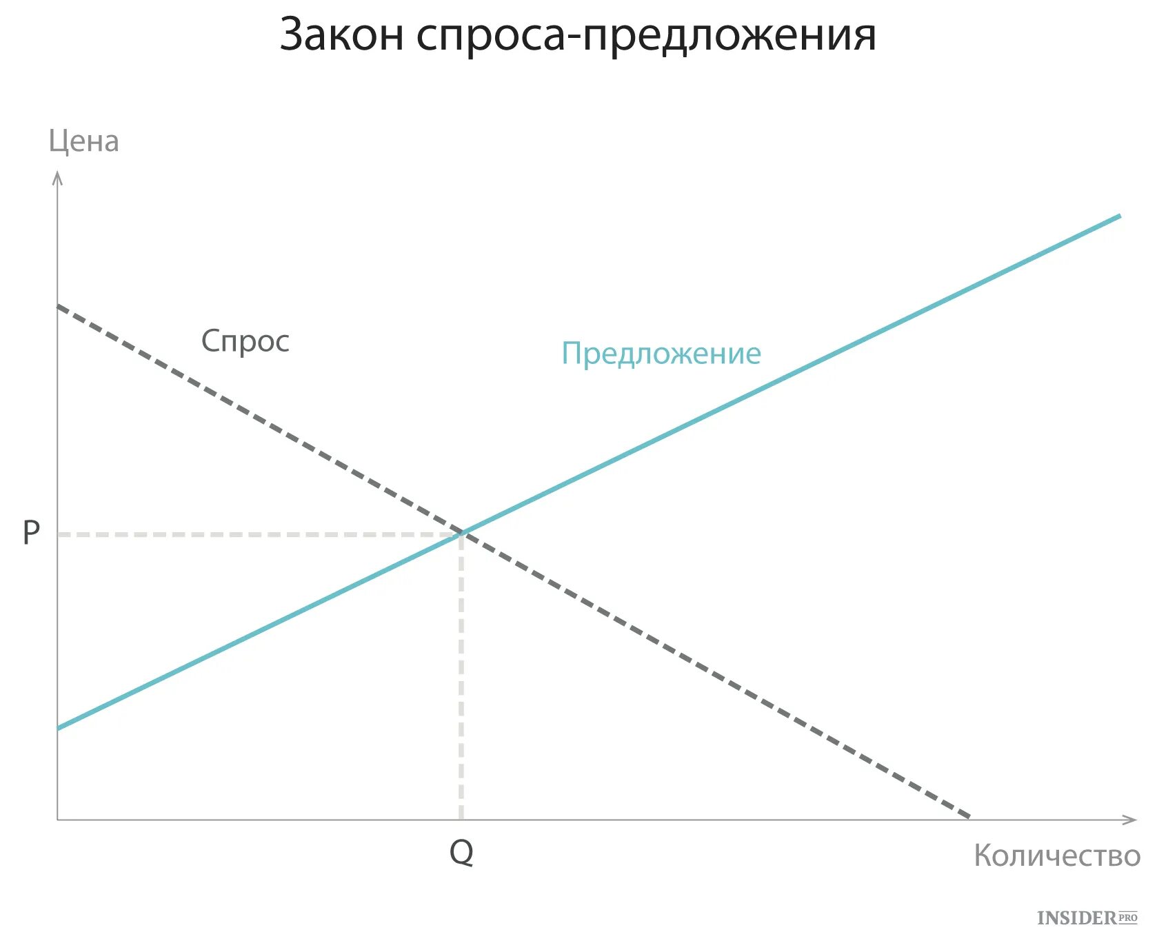 Закон спроса и предложения. Закон спроса и предложения схема. Закон спроса ипредложени. Закон спроса и предложения графики.