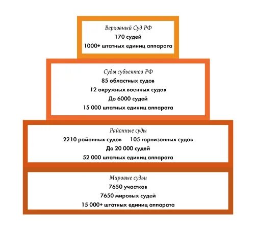 Суд 170. Судебная Вертикаль. Судебная система РФ Вертикаль. Вертикаль судебной власти в РФ. Вертикаль военных судов.