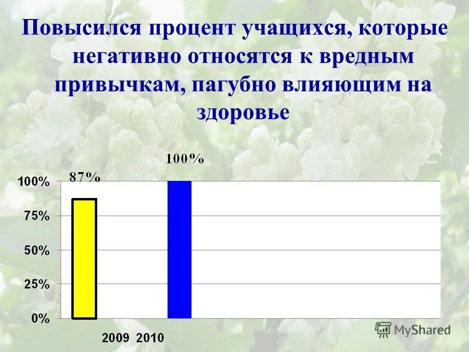 Процент учащихся на 4 и 5