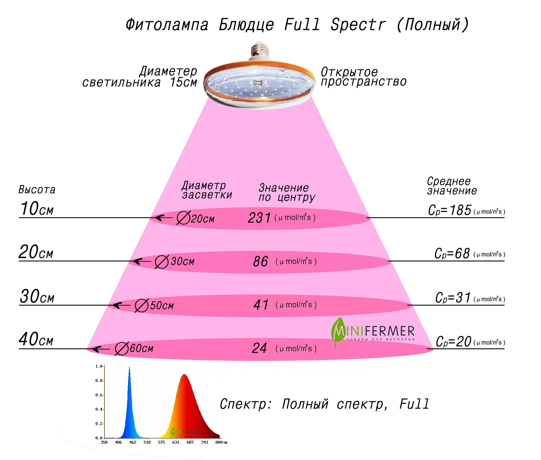 Фитолампа спектр света красный600nm. Спектр излучения фитолампы и светодиодная. Фитолампа длина волны. Спектр фитолампы. Спектры свечения фитоламп.