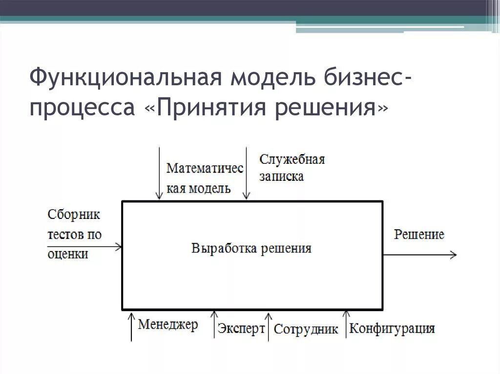 Описание функционального процесса. Функциональная модель бизнес-процесса. Функциональная модель бизнес-процесса характеризуется. Функциональное моделирование бизнес процессов. Что такое модель в моделировании бизнес процессов.