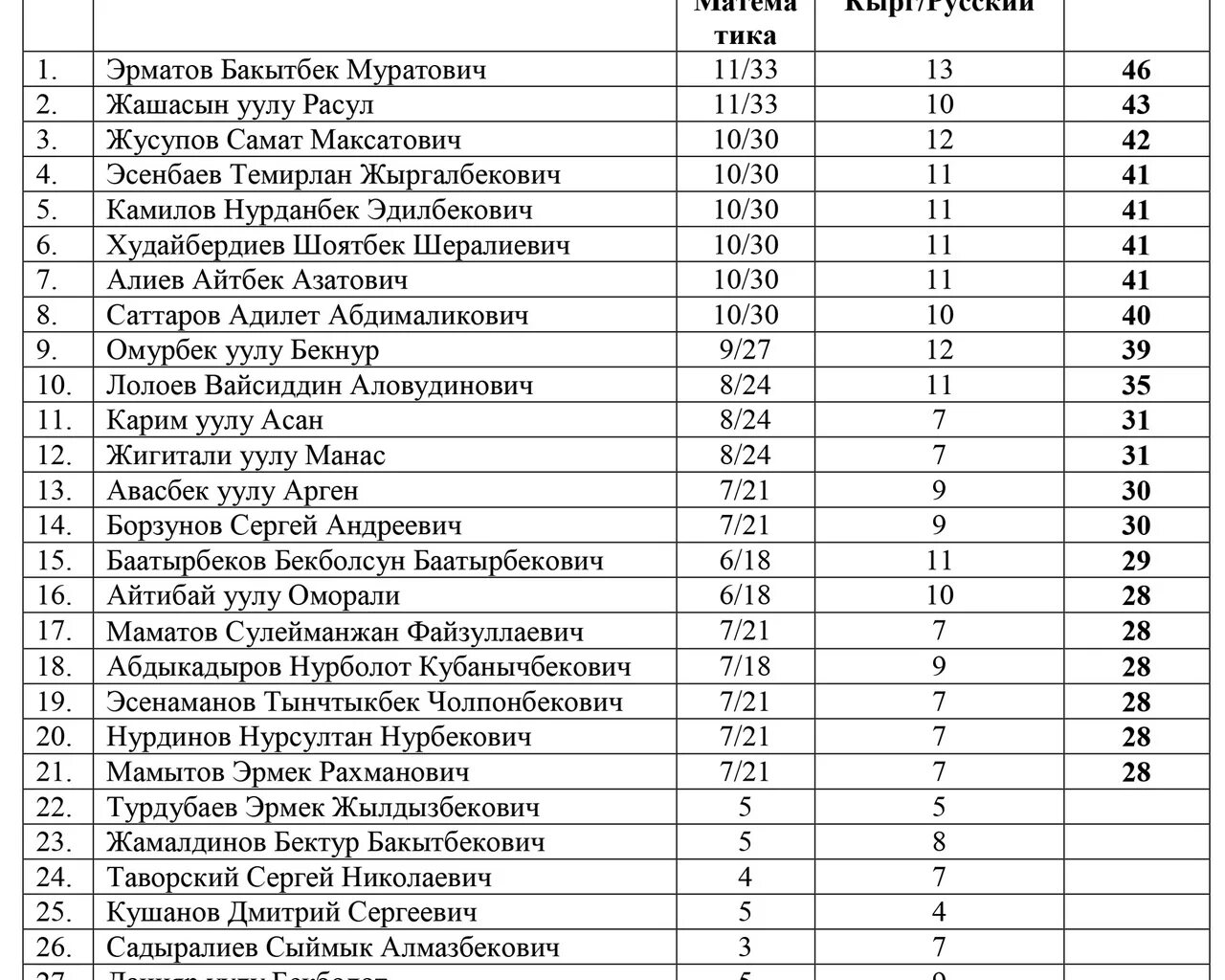 Список пофамильно. Список поступивших. Список абитуриентов вузов. Список студентов поступивших. Список студентов заочного отделения.