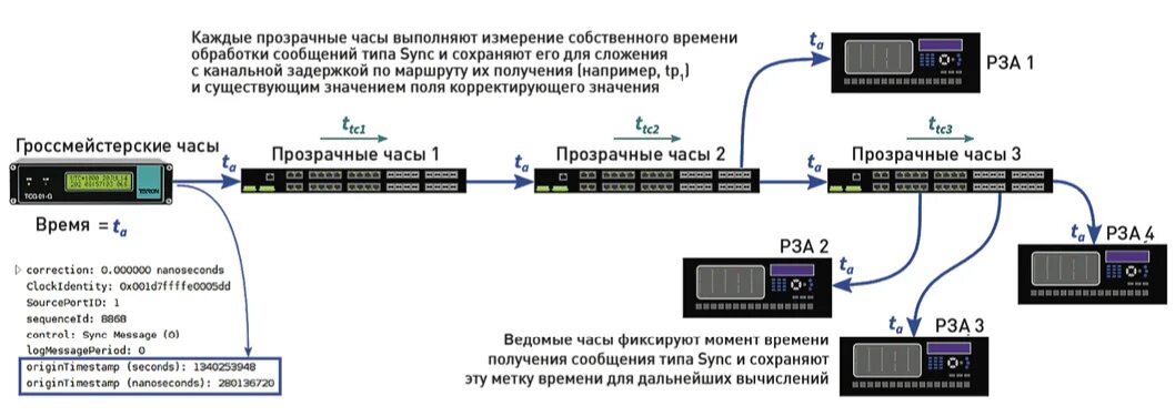 Режим ptp. Протокол ptp. протокол птп. протоколы синхронизации времени. протоколы синхронизации тёлок.