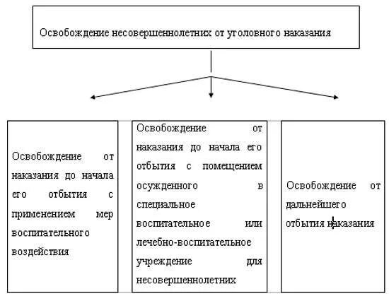 Специфика уголовной ответственности несовершеннолетних кратко. Схема уголовное наказание и ответственность несовершеннолетних. Уголовная ответственность несовершеннолетних схема. Уголовная ответственность несовершеннолетних таблица. Особенности уголовной ответственности несовершеннолетних таблица.