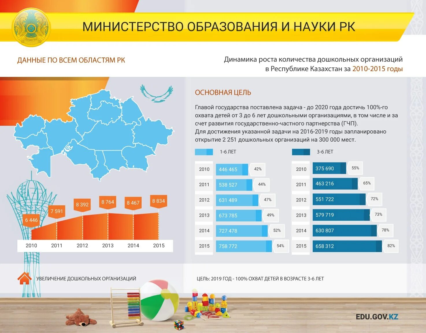 Сколько учатся в казахстане