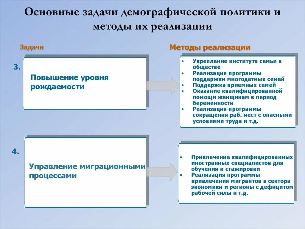 Задачи демографической политики. Направления демографической политики. Демографическая политика основные направления. Основные направления демографической политики РФ.