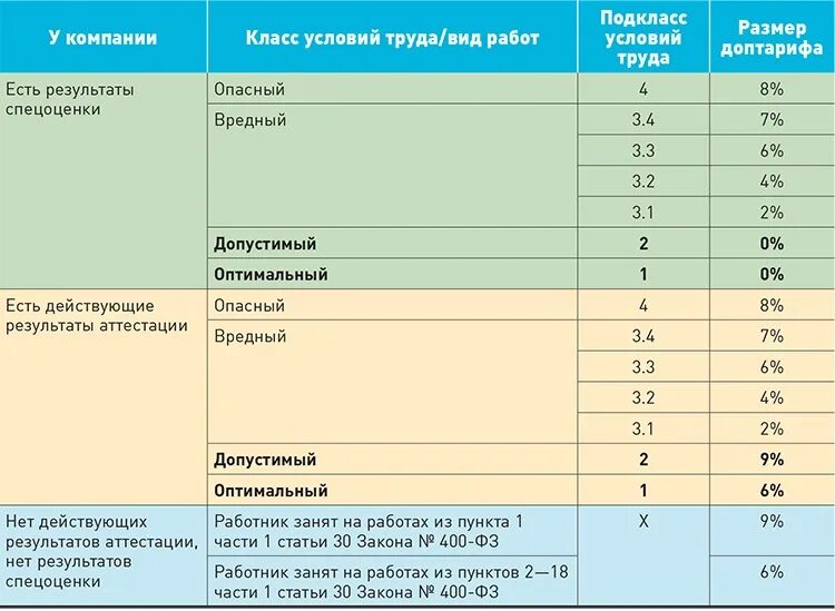 Сколько нужно вредного стажа. Класс условий труда 3.1 3.2 и 3.3 по СОУТ. Вредные условия труда класс 3.3. Класс 3 2 вредные условия труда. Вредные условия труда 3.3 выход на пенсию.