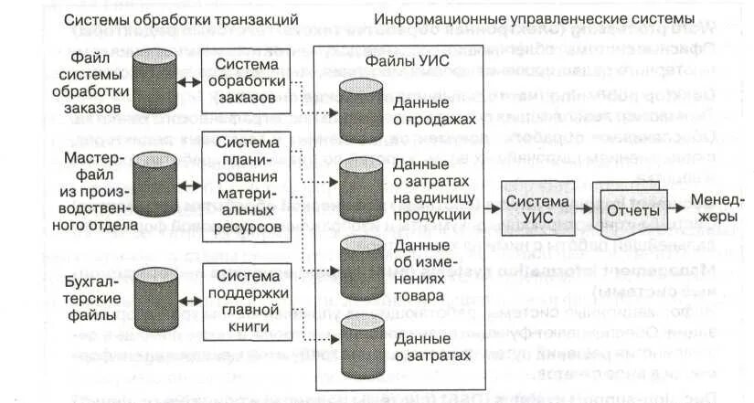 Системы обработки транзакций. Схема обработки транзакций. Системы обработки транзакций картинки. Системы обработки транзакций относятся:.