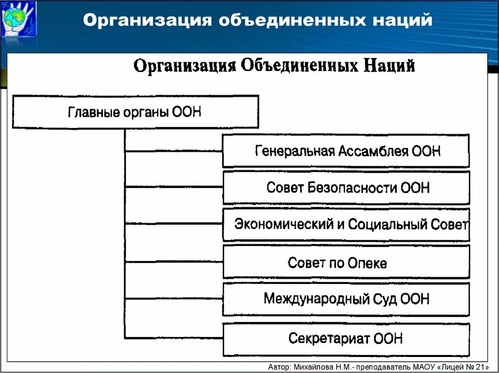 Состав безопасности оон. Структура ООН схема. Схема основных органов ООН. Структура органов ООН схема. Схема организационная структура ООН.