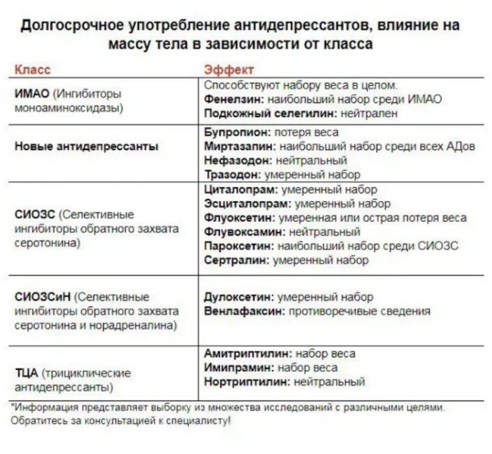 Сидит антидепрессантах. Транквилизаторы и набор веса. Антидепрессанты СИОЗС И трициклических. Антидепрессанты набор веса. Антидепрессанты ингибиторы обратного захвата серотонина список.