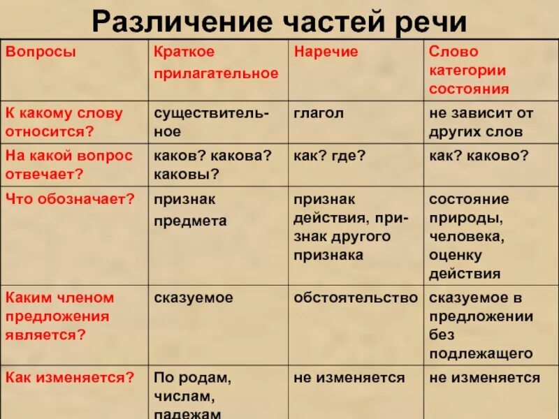 Категория состояния как часть речи таблица. Различение частей речи категории состояния. Слова категории состояния. Различение частей речи по вопросам. Категория сост