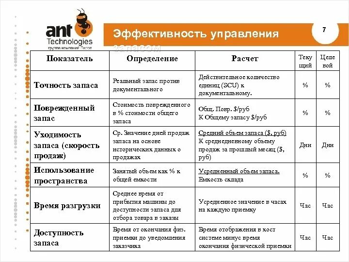 Эффективность управления запасами