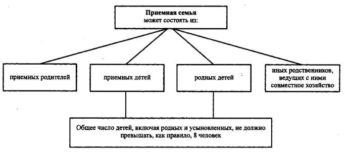 Приемная семья схема. Этапы усыновления ребенка схема. Субъекты усыновления схема. Понятие и порядок образования приемной семьи.