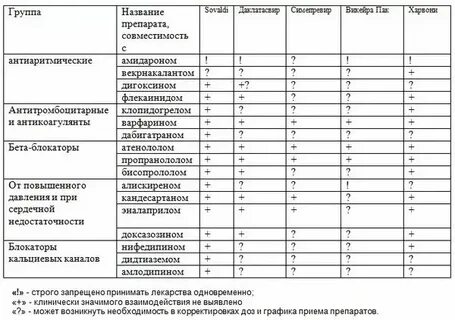 Софосбувир и даклатасвир таблица совместимости
