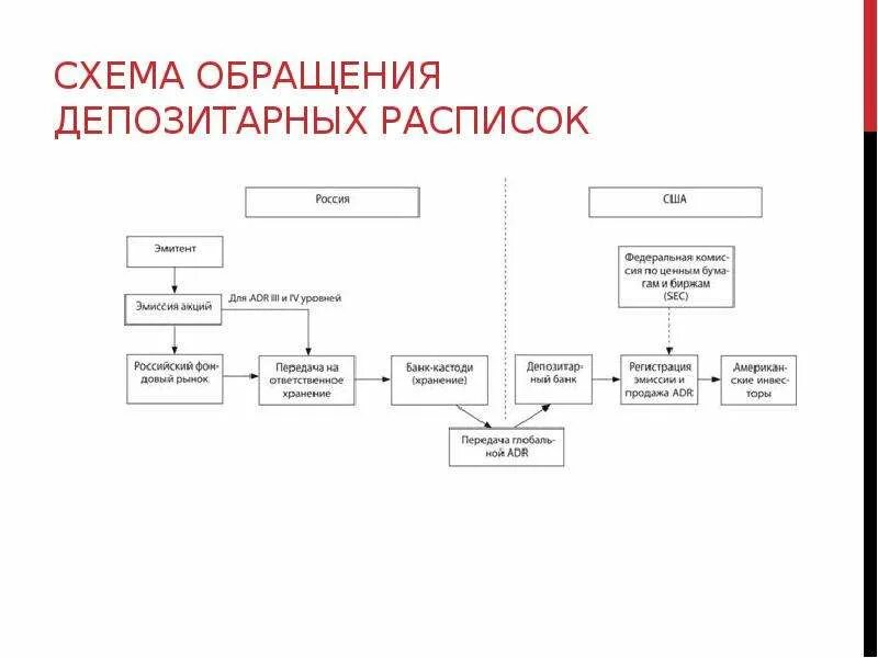 Схема выпуска депозитарных расписок. Схема обращения. Глобальные депозитарные расписки схема. Процесс выпуска депозитарной расписки..