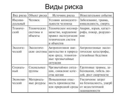 Разновидности рисков