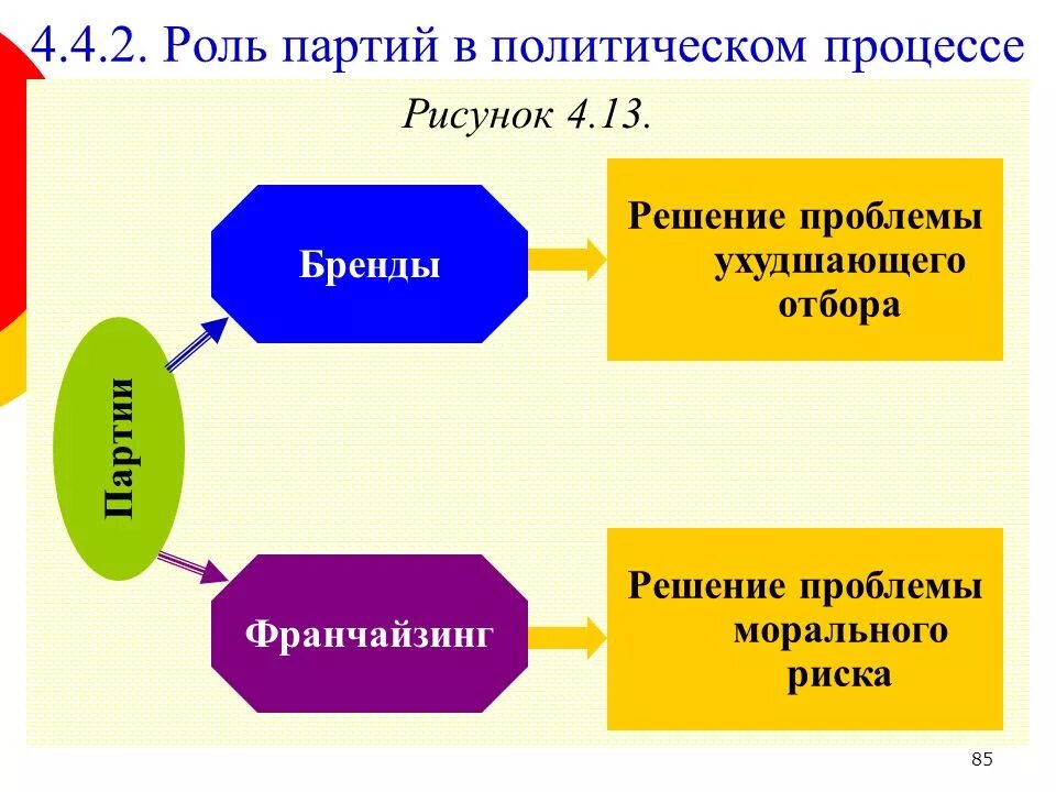 Роль политических партий в политическом процессе. Роли в партии. Функции политической партии в политическом процессе. Влияние политических партий на политический процесс. Роль партий в россии