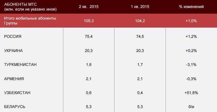 База оператор связи. Число абонентов МТС. Абонентская база МТС. Число абонентов МТС 2020. МТС абонентская база по годам.