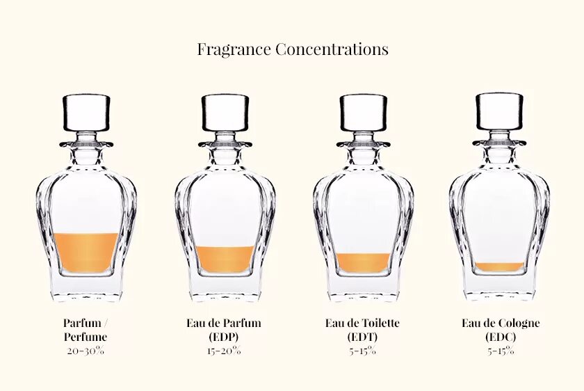 Чем отличаются духи от парфюма. Концентрация парфюма. Парфюмерная и туалетная вода. Туалетная и парфюмерная вода разница. Парфюм и духи разница.
