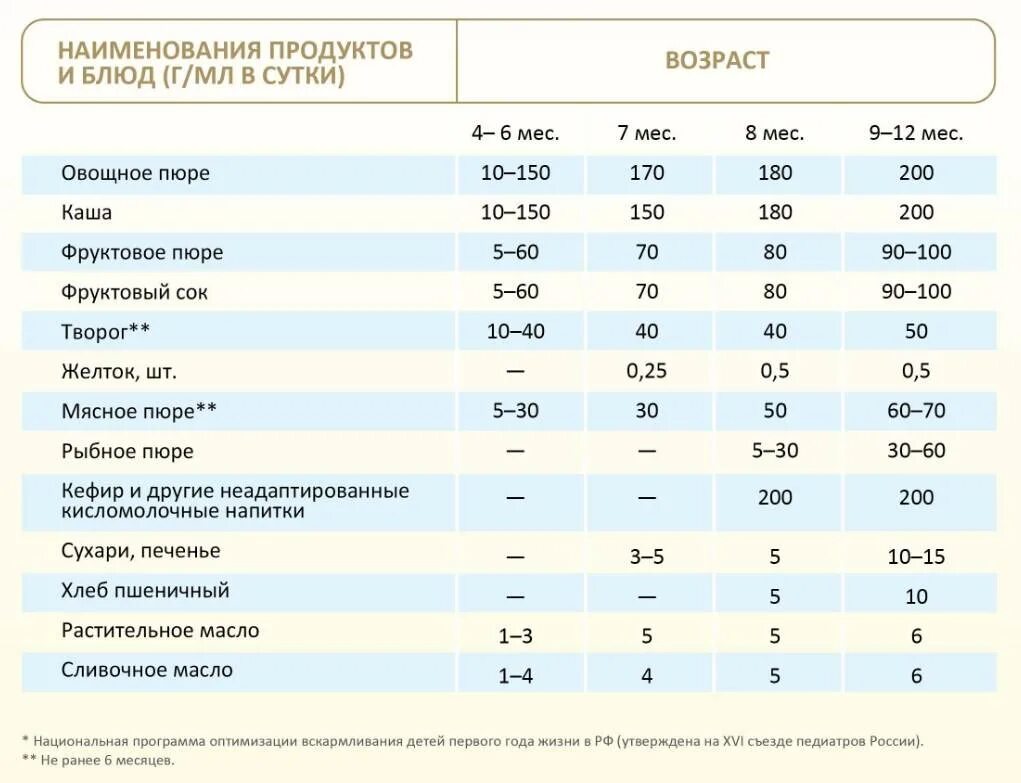 Что можно давать в 7 месяцев ребенку. Нормы прикорма 9 месячного ребенка. Таблица прикорма 9 месячного ребенка. Сколько прикорма должен съедать ребенок в 8. Что можно дать ребенку 9 месяцев прикорм.