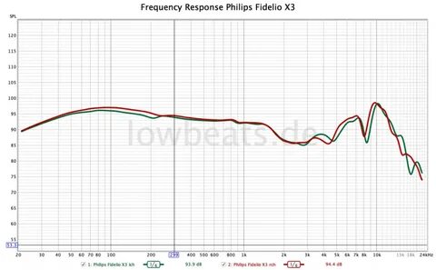 Frequency 3