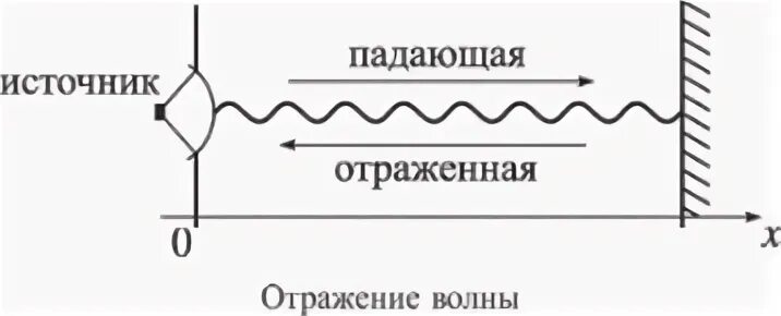 Резонатор стоячих волн. Образование стоячей волны в резонаторе. Генератор стоячей волны схема. Стоячие волны в фоторезисте после экспонирования. Резонатор волна