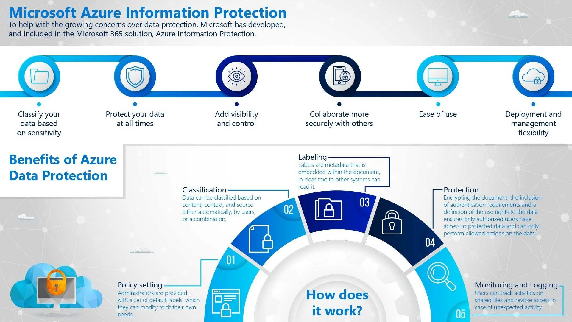 The information to be protected. Azure information protection. microsoft information. microsoft azure. microsoft 365 data protection.
