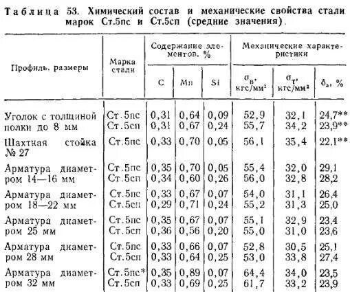 Химический состав стали ст3. Механические свойства стали ст3 таблица. Сталь ст3 состав. Сталь 3сп/ПС характеристики. Сталь 3 применение стали