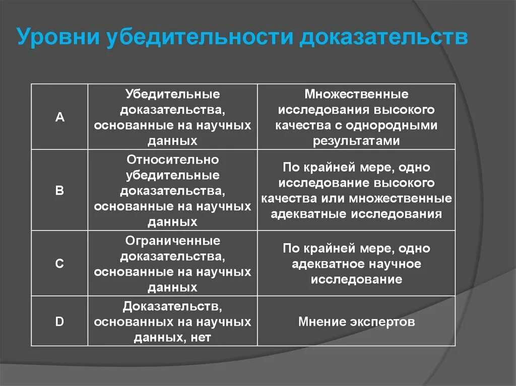 Уровень достоверности доказательств. Уровень доказательности и убедительности. Уровень убедительности доказательств в медицине. Уровни убедительности доказательств. Множественные исследования