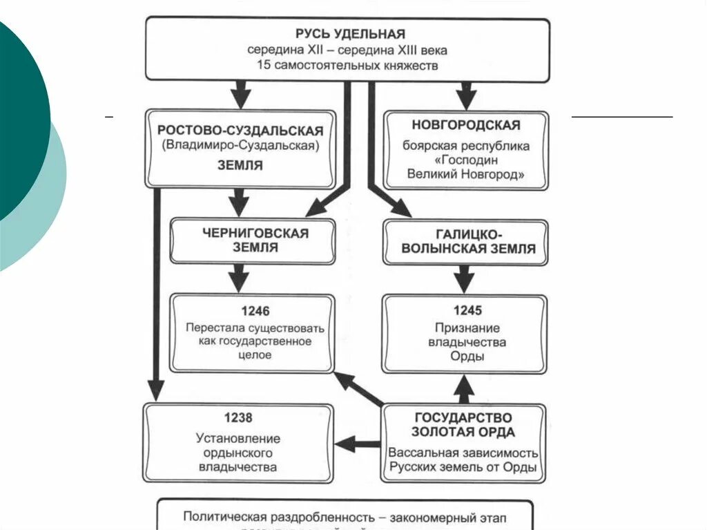 Схема управления Русью в период раздробленности. Государственное управление на Руси в период раздробленности таблица. Логическая схема о формировании феодальной раздробленности. Удельная раздробленность на Руси даты. Условное время начала раздробленности