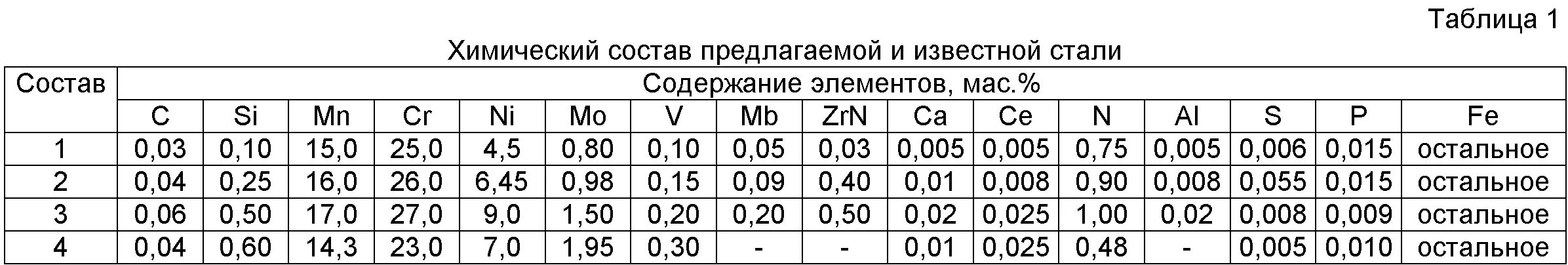 Содержание элементов в стали