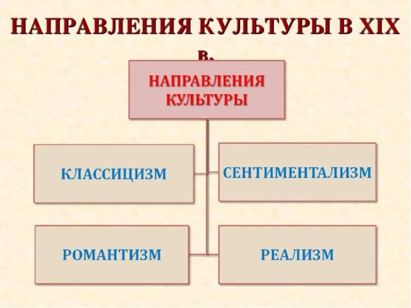 Направления культурной истории. Культура первой половины 19 века направление культуры. Направления культуры в России в первой половине 19 века. Направления культуры 19 века в России. Направление культуры России в половине 19 века.