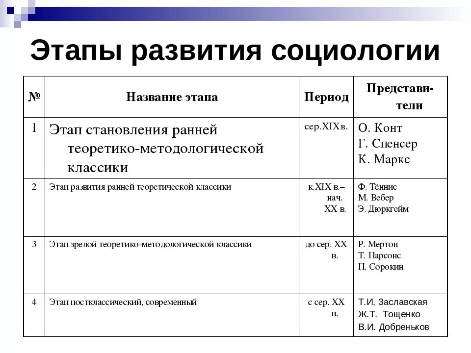 Годы становления и развития. Этапы развития социологии. Этапы возникновения социологии. Этапы формирования социологии. Основные этапы формирования социологии.