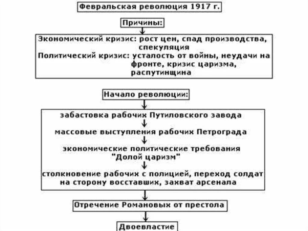 Февральская революция 1917 года конспект. Причины Февральской революции 1917 года схема. Причины Февральской революции 1917 схема. Февральская революция 1917 схема. Октябрьская революция 1917 схема.