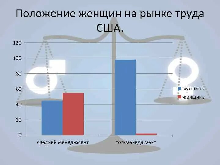 Положение женщин на рынке труда. Гендерная статистика. Женщины на рынке труда статистика. Положение женщины в семье. Изменение положения женщины