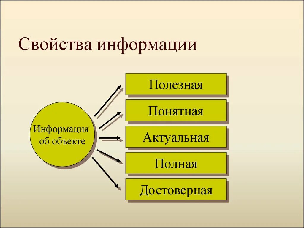 6 свойства информации. Свойства информации по информатике. Перечислите свойства информации в информатике. Перечислите основные свойства информации. Перечислите основные свойства информации в информатике.