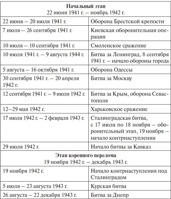 Начало Великой Отечественной войны первый период таблица. Основные даты первого периода Великой Отечественной войны. Хронологическая таблица сражений Великой Отечественной войны 1941-1945. Хронология событий апреля 1945 года