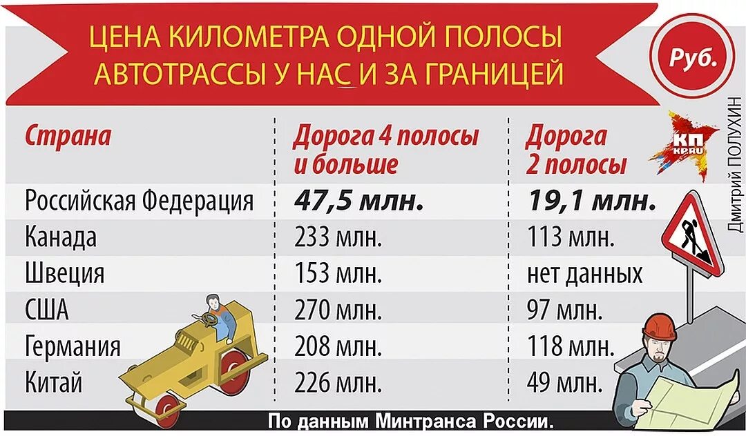 Сколько там дорог. Себестоимость километра дороги. Стоимость км дороги. Стоимость строительства километра дороги в России. Стоимость 1 км асфальтовой дороги.