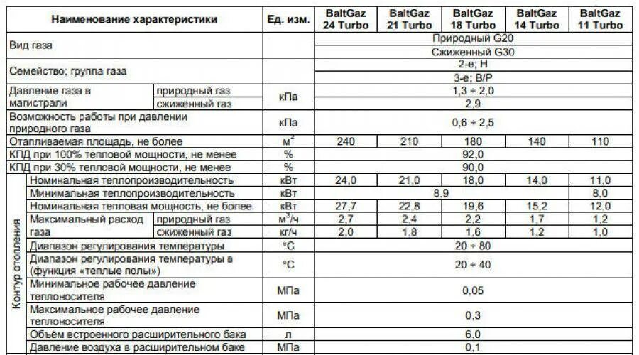 BALTGAZ котел газовый Neva Lux.