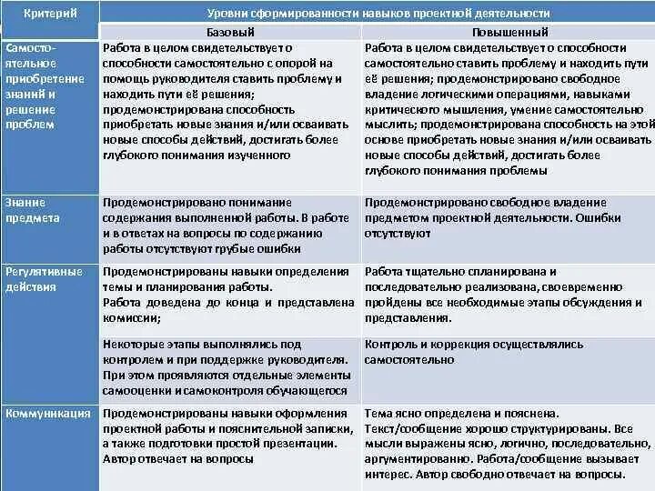 Повышенный уровень знаний. Уровни сформированности навыка. Критерии и показатели исследовательских умений. Критерии сформированности навыка. Уровни сформированности умений.