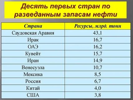 лидеры по запасам нефти