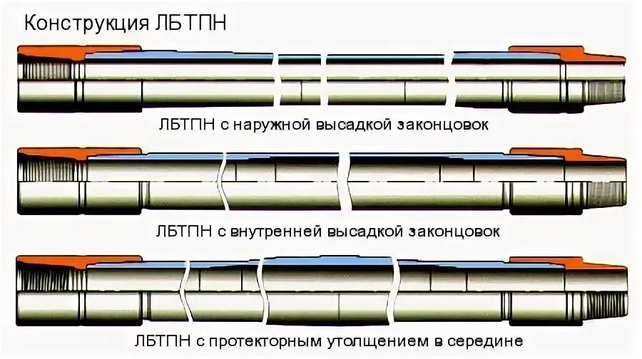 Высадить конец трубы. Наружная высадка бурильных труб. чертеж бурильной трубы с замком. внутренняя высадка бурильных труб. легкосплавные бурильные трубы.