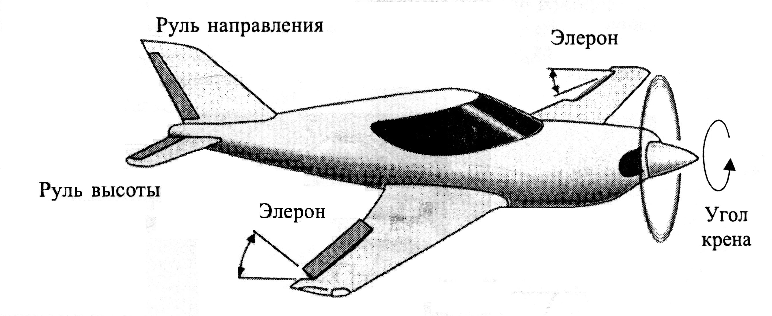 Крен и Элерон самолета. Элерон крыла самолета. Элероны самолета схема. Элерон схема. Элерон это