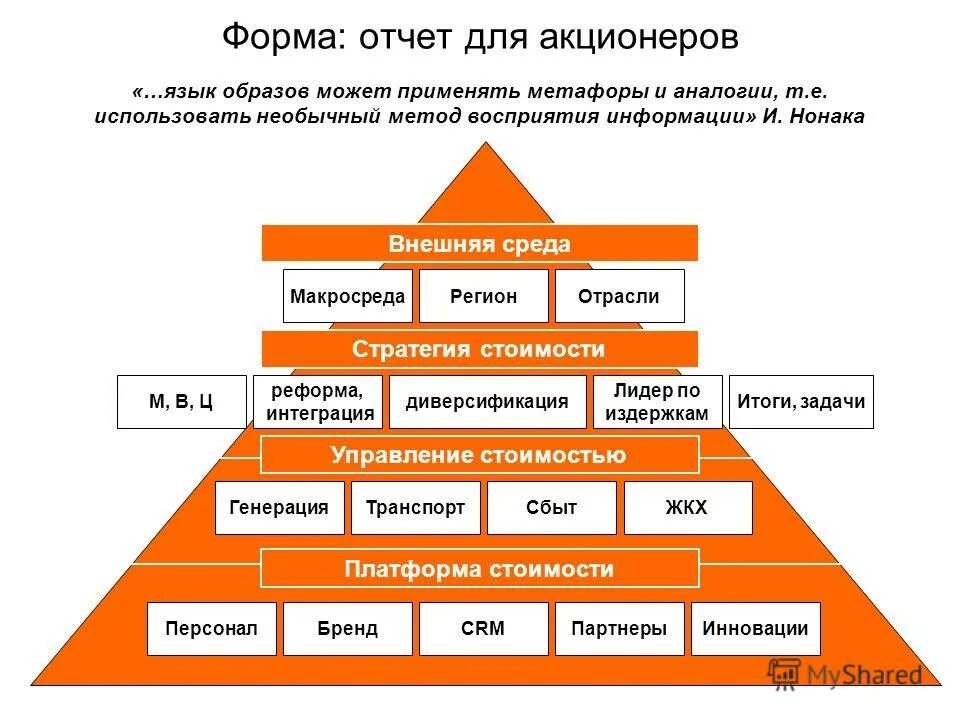 Отчетность акционерам. Годовой отчет для акционеров пример. Задачи акционеров. Корпоративная отчетность. Интеграционная платформа ЖКХ.