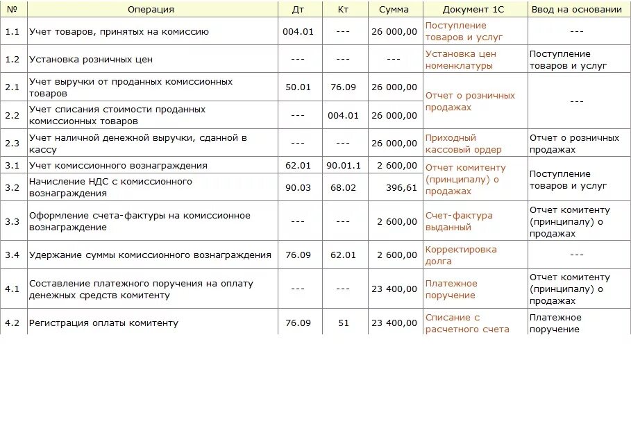 Агентские услуги бухгалтерские проводки